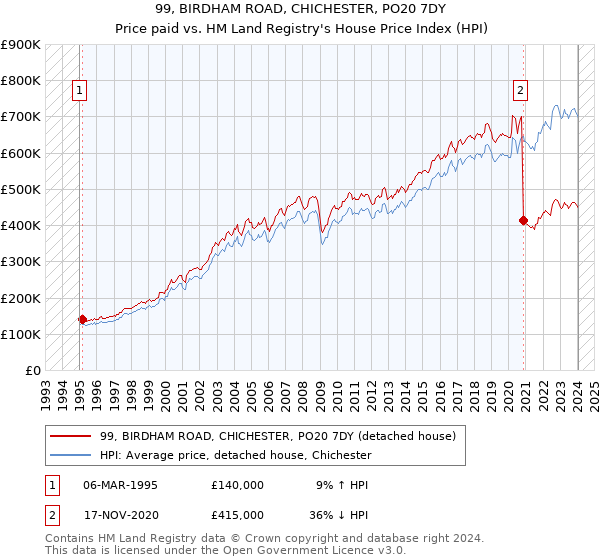 99, BIRDHAM ROAD, CHICHESTER, PO20 7DY: Price paid vs HM Land Registry's House Price Index