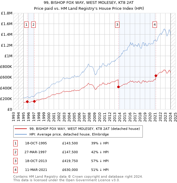 99, BISHOP FOX WAY, WEST MOLESEY, KT8 2AT: Price paid vs HM Land Registry's House Price Index