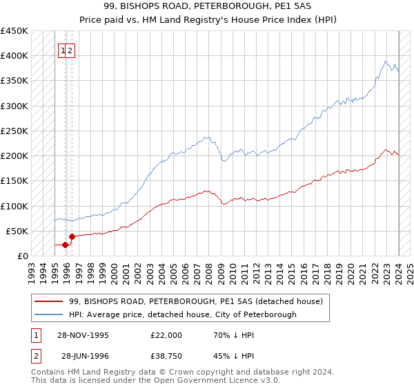 99, BISHOPS ROAD, PETERBOROUGH, PE1 5AS: Price paid vs HM Land Registry's House Price Index