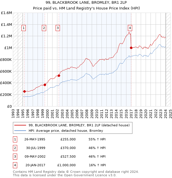 99, BLACKBROOK LANE, BROMLEY, BR1 2LP: Price paid vs HM Land Registry's House Price Index