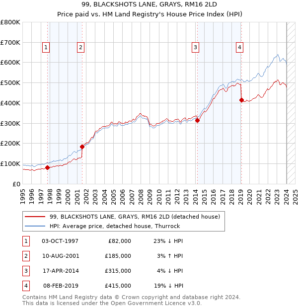 99, BLACKSHOTS LANE, GRAYS, RM16 2LD: Price paid vs HM Land Registry's House Price Index