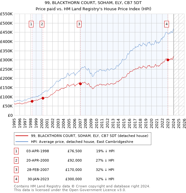 99, BLACKTHORN COURT, SOHAM, ELY, CB7 5DT: Price paid vs HM Land Registry's House Price Index