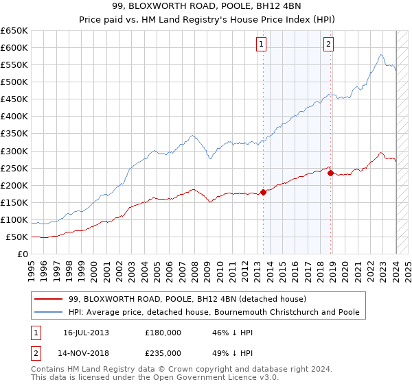 99, BLOXWORTH ROAD, POOLE, BH12 4BN: Price paid vs HM Land Registry's House Price Index