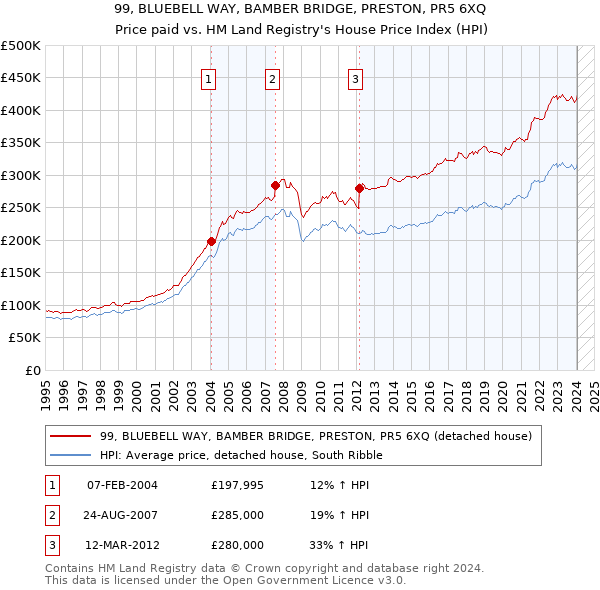 99, BLUEBELL WAY, BAMBER BRIDGE, PRESTON, PR5 6XQ: Price paid vs HM Land Registry's House Price Index