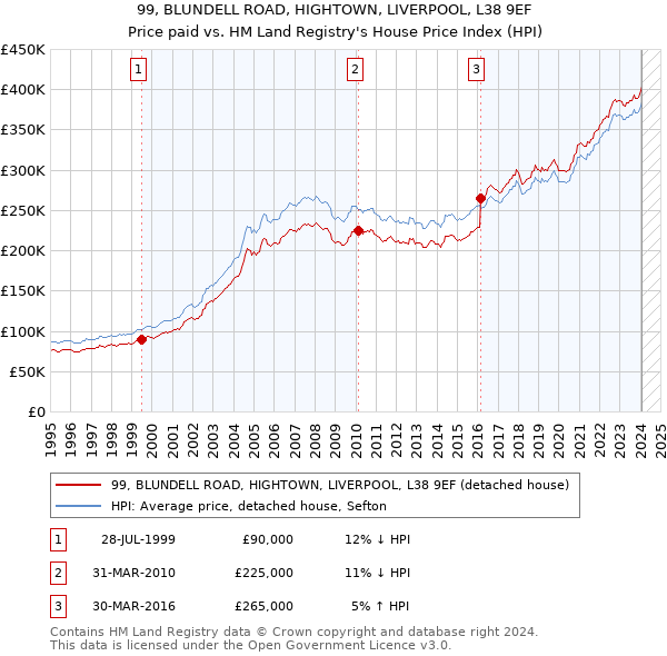 99, BLUNDELL ROAD, HIGHTOWN, LIVERPOOL, L38 9EF: Price paid vs HM Land Registry's House Price Index