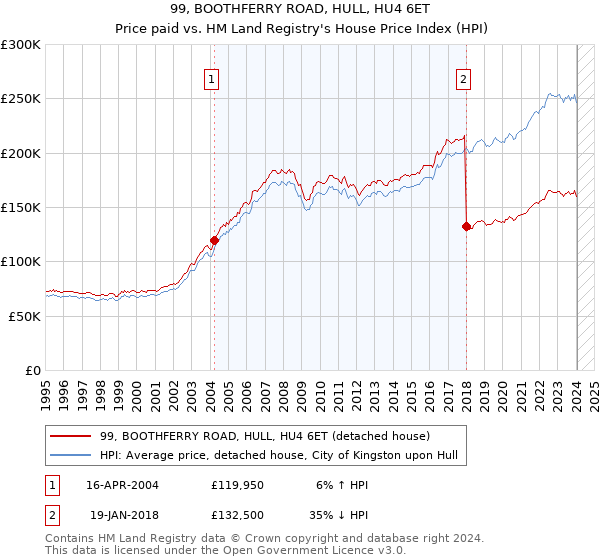99, BOOTHFERRY ROAD, HULL, HU4 6ET: Price paid vs HM Land Registry's House Price Index