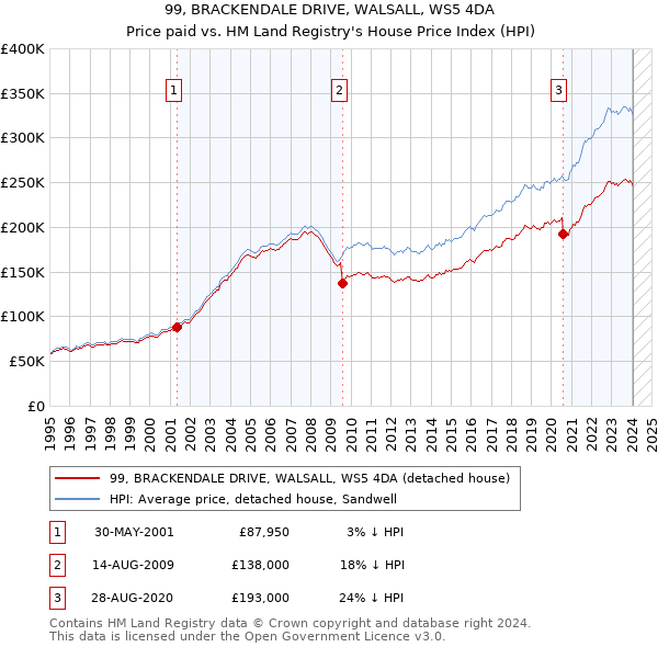 99, BRACKENDALE DRIVE, WALSALL, WS5 4DA: Price paid vs HM Land Registry's House Price Index