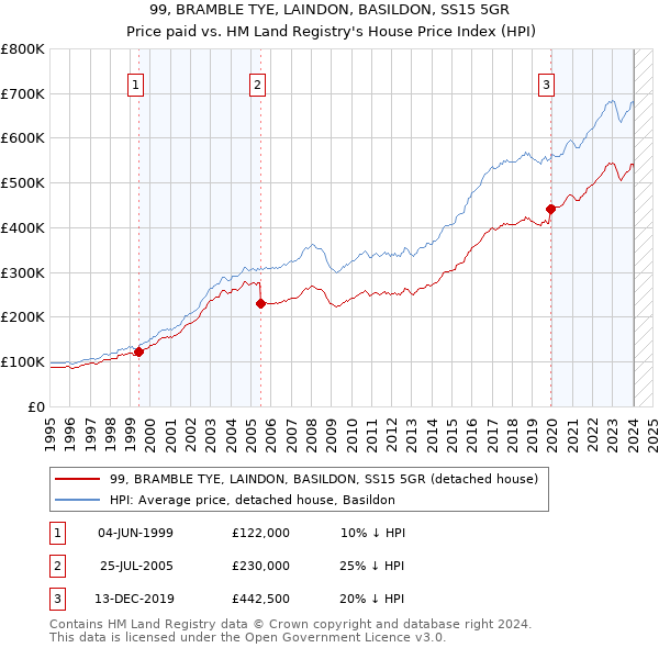 99, BRAMBLE TYE, LAINDON, BASILDON, SS15 5GR: Price paid vs HM Land Registry's House Price Index