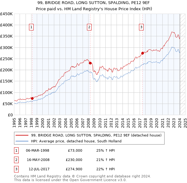 99, BRIDGE ROAD, LONG SUTTON, SPALDING, PE12 9EF: Price paid vs HM Land Registry's House Price Index