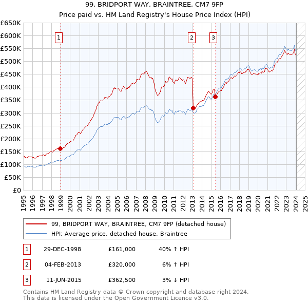 99, BRIDPORT WAY, BRAINTREE, CM7 9FP: Price paid vs HM Land Registry's House Price Index