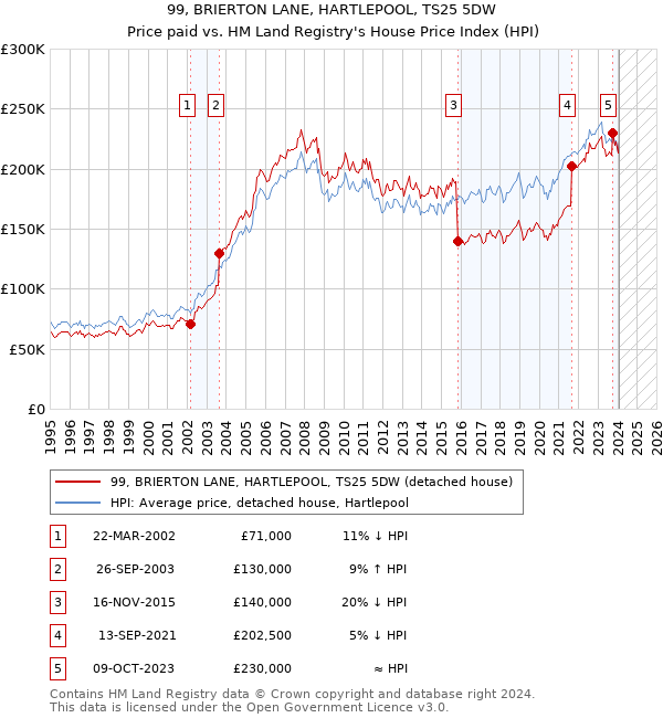 99, BRIERTON LANE, HARTLEPOOL, TS25 5DW: Price paid vs HM Land Registry's House Price Index