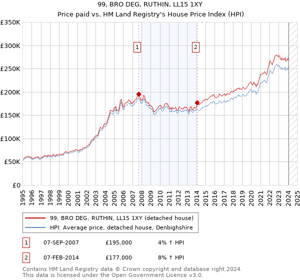 99, BRO DEG, RUTHIN, LL15 1XY: Price paid vs HM Land Registry's House Price Index