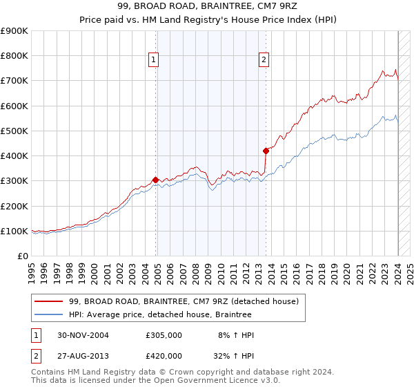 99, BROAD ROAD, BRAINTREE, CM7 9RZ: Price paid vs HM Land Registry's House Price Index