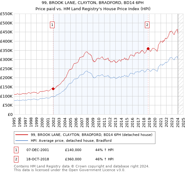 99, BROOK LANE, CLAYTON, BRADFORD, BD14 6PH: Price paid vs HM Land Registry's House Price Index