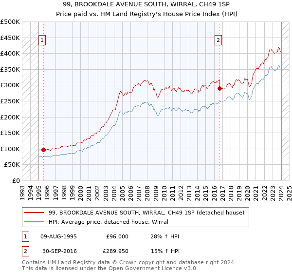 99, BROOKDALE AVENUE SOUTH, WIRRAL, CH49 1SP: Price paid vs HM Land Registry's House Price Index