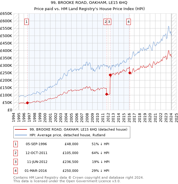 99, BROOKE ROAD, OAKHAM, LE15 6HQ: Price paid vs HM Land Registry's House Price Index