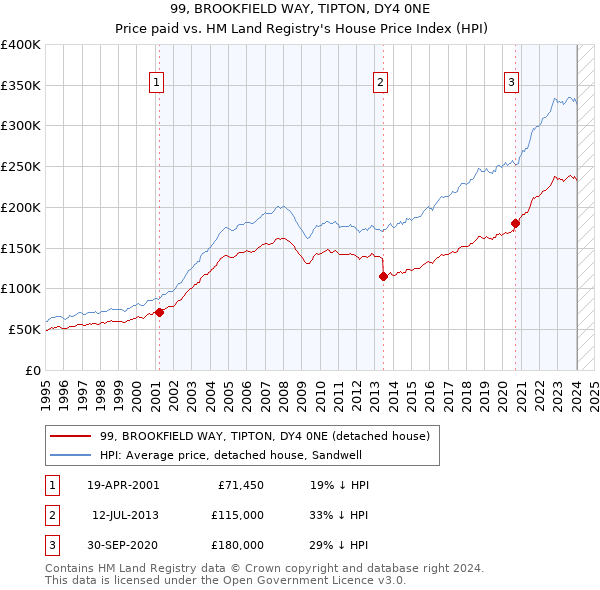 99, BROOKFIELD WAY, TIPTON, DY4 0NE: Price paid vs HM Land Registry's House Price Index