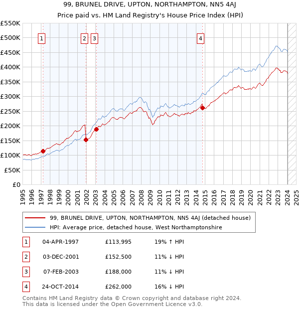 99, BRUNEL DRIVE, UPTON, NORTHAMPTON, NN5 4AJ: Price paid vs HM Land Registry's House Price Index