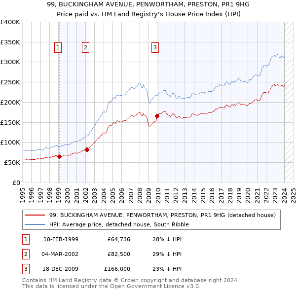 99, BUCKINGHAM AVENUE, PENWORTHAM, PRESTON, PR1 9HG: Price paid vs HM Land Registry's House Price Index