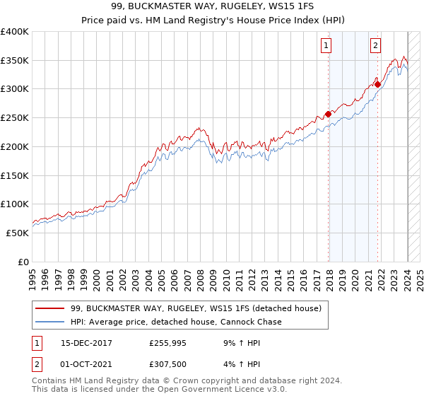 99, BUCKMASTER WAY, RUGELEY, WS15 1FS: Price paid vs HM Land Registry's House Price Index