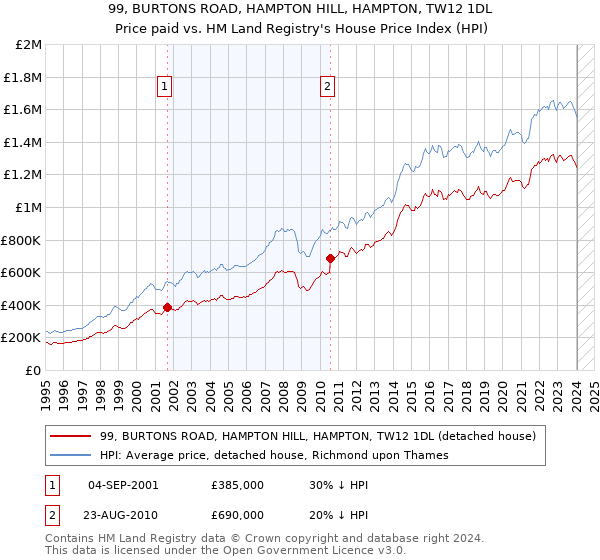 99, BURTONS ROAD, HAMPTON HILL, HAMPTON, TW12 1DL: Price paid vs HM Land Registry's House Price Index