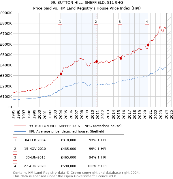 99, BUTTON HILL, SHEFFIELD, S11 9HG: Price paid vs HM Land Registry's House Price Index