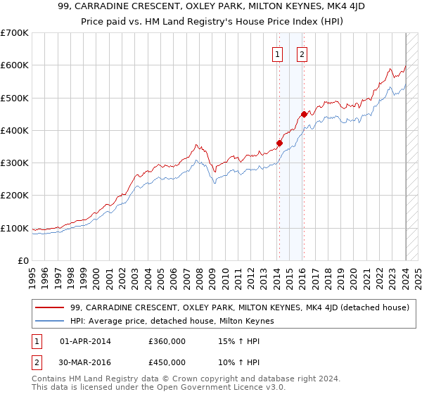 99, CARRADINE CRESCENT, OXLEY PARK, MILTON KEYNES, MK4 4JD: Price paid vs HM Land Registry's House Price Index