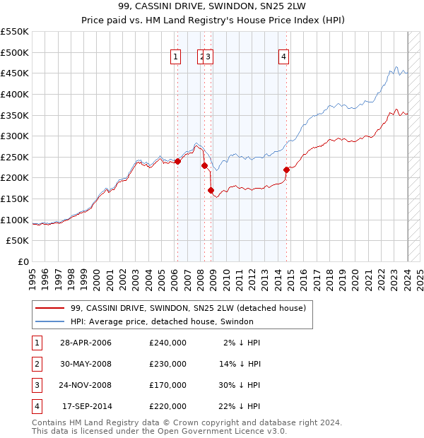 99, CASSINI DRIVE, SWINDON, SN25 2LW: Price paid vs HM Land Registry's House Price Index