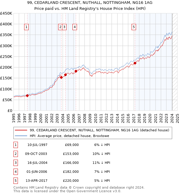 99, CEDARLAND CRESCENT, NUTHALL, NOTTINGHAM, NG16 1AG: Price paid vs HM Land Registry's House Price Index