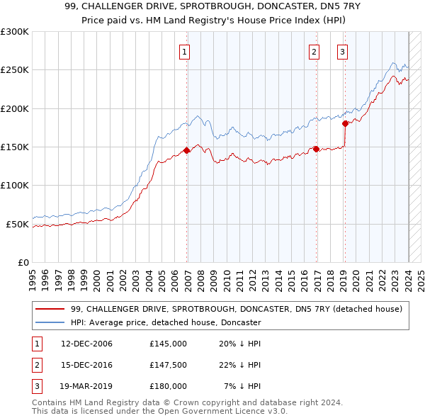 99, CHALLENGER DRIVE, SPROTBROUGH, DONCASTER, DN5 7RY: Price paid vs HM Land Registry's House Price Index