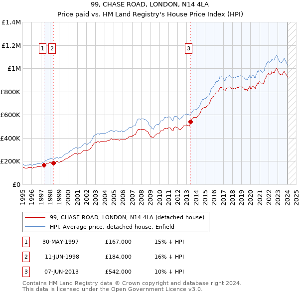 99, CHASE ROAD, LONDON, N14 4LA: Price paid vs HM Land Registry's House Price Index