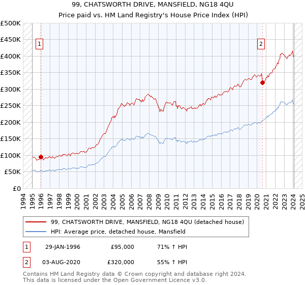 99, CHATSWORTH DRIVE, MANSFIELD, NG18 4QU: Price paid vs HM Land Registry's House Price Index