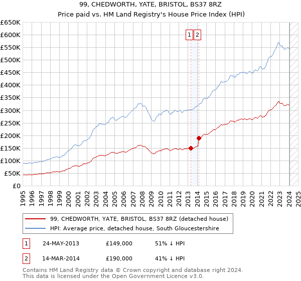 99, CHEDWORTH, YATE, BRISTOL, BS37 8RZ: Price paid vs HM Land Registry's House Price Index