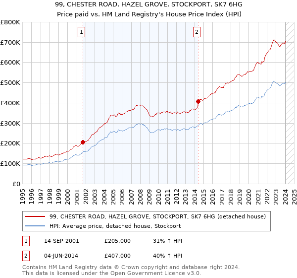 99, CHESTER ROAD, HAZEL GROVE, STOCKPORT, SK7 6HG: Price paid vs HM Land Registry's House Price Index