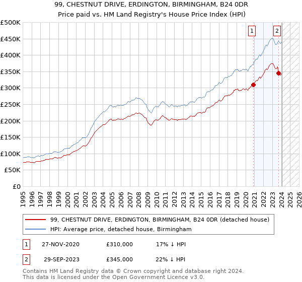 99, CHESTNUT DRIVE, ERDINGTON, BIRMINGHAM, B24 0DR: Price paid vs HM Land Registry's House Price Index