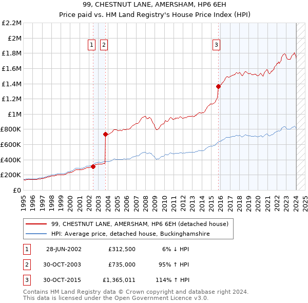 99, CHESTNUT LANE, AMERSHAM, HP6 6EH: Price paid vs HM Land Registry's House Price Index