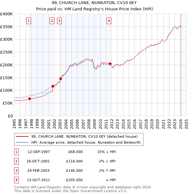 99, CHURCH LANE, NUNEATON, CV10 0EY: Price paid vs HM Land Registry's House Price Index