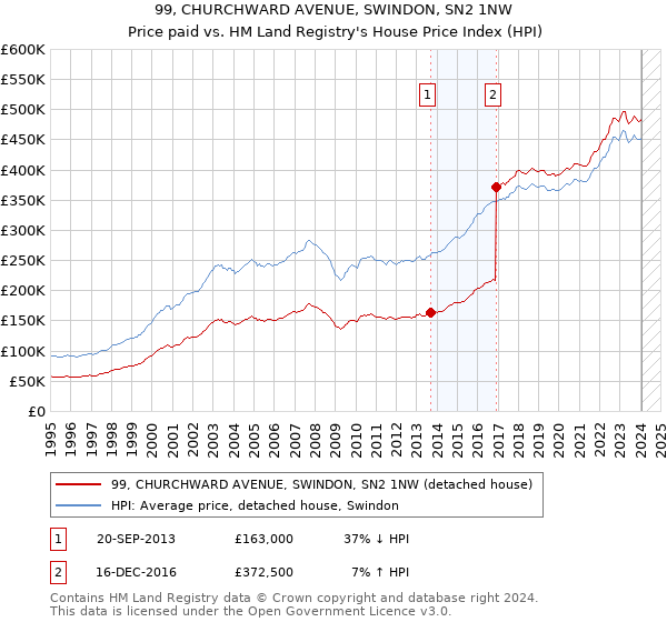 99, CHURCHWARD AVENUE, SWINDON, SN2 1NW: Price paid vs HM Land Registry's House Price Index