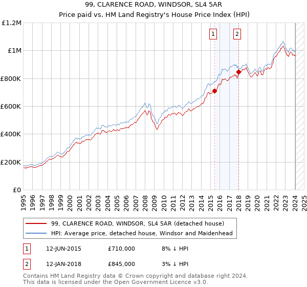 99, CLARENCE ROAD, WINDSOR, SL4 5AR: Price paid vs HM Land Registry's House Price Index