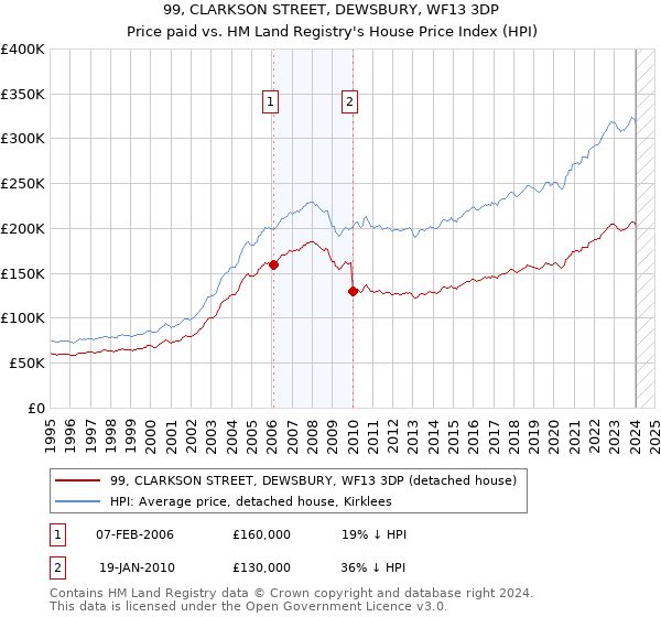 99, CLARKSON STREET, DEWSBURY, WF13 3DP: Price paid vs HM Land Registry's House Price Index