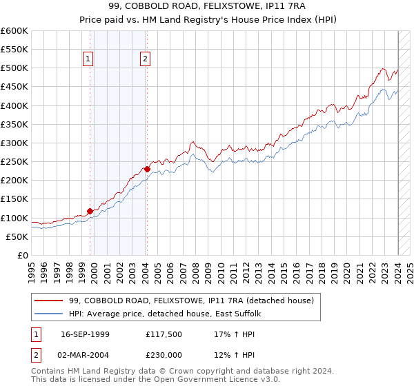 99, COBBOLD ROAD, FELIXSTOWE, IP11 7RA: Price paid vs HM Land Registry's House Price Index