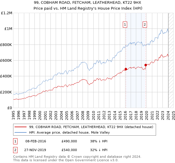 99, COBHAM ROAD, FETCHAM, LEATHERHEAD, KT22 9HX: Price paid vs HM Land Registry's House Price Index