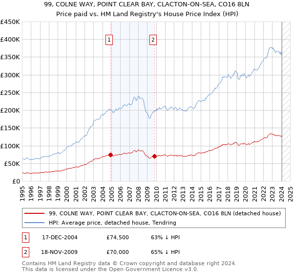 99, COLNE WAY, POINT CLEAR BAY, CLACTON-ON-SEA, CO16 8LN: Price paid vs HM Land Registry's House Price Index