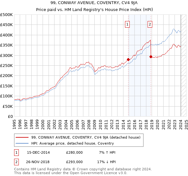 99, CONWAY AVENUE, COVENTRY, CV4 9JA: Price paid vs HM Land Registry's House Price Index