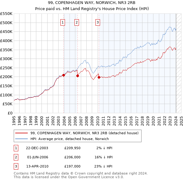 99, COPENHAGEN WAY, NORWICH, NR3 2RB: Price paid vs HM Land Registry's House Price Index