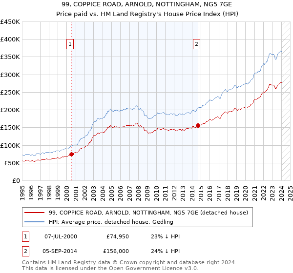 99, COPPICE ROAD, ARNOLD, NOTTINGHAM, NG5 7GE: Price paid vs HM Land Registry's House Price Index