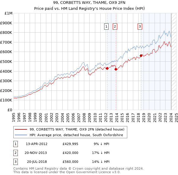 99, CORBETTS WAY, THAME, OX9 2FN: Price paid vs HM Land Registry's House Price Index