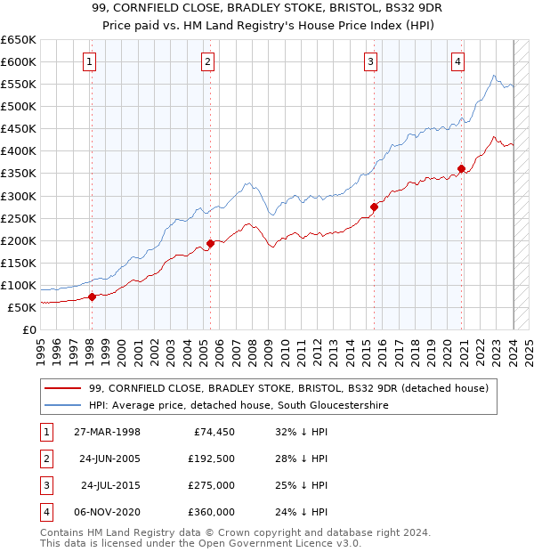 99, CORNFIELD CLOSE, BRADLEY STOKE, BRISTOL, BS32 9DR: Price paid vs HM Land Registry's House Price Index