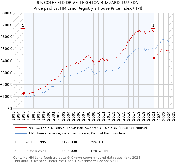 99, COTEFIELD DRIVE, LEIGHTON BUZZARD, LU7 3DN: Price paid vs HM Land Registry's House Price Index