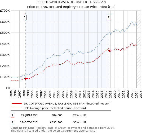 99, COTSWOLD AVENUE, RAYLEIGH, SS6 8AN: Price paid vs HM Land Registry's House Price Index